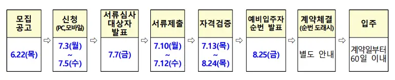 모집절차 안내표