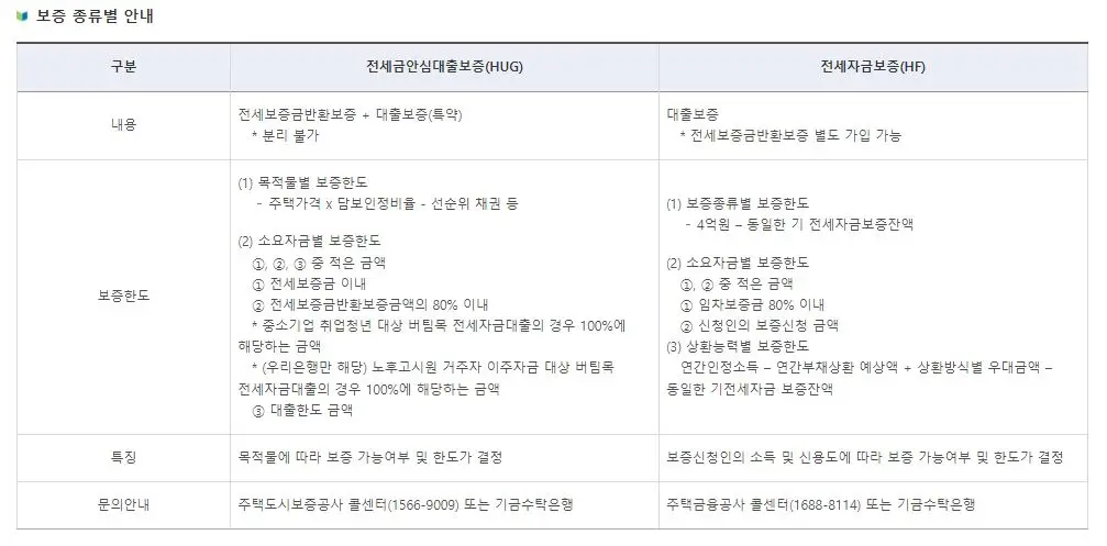 청년버팀목전세대출 보증종류(Hug와HF)에 따른 내용 보증한도, 특징안내 표