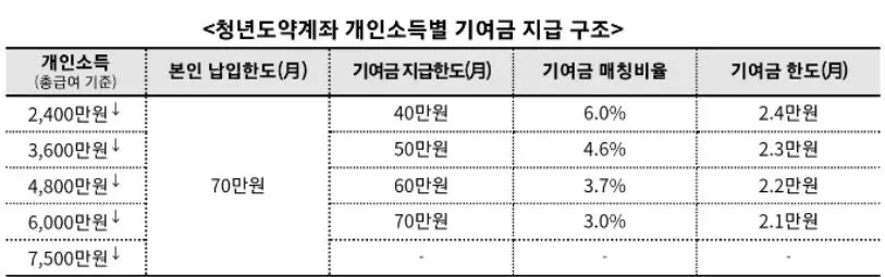 청년도약계좌 개인소득별 기여금 지급구조 안내표