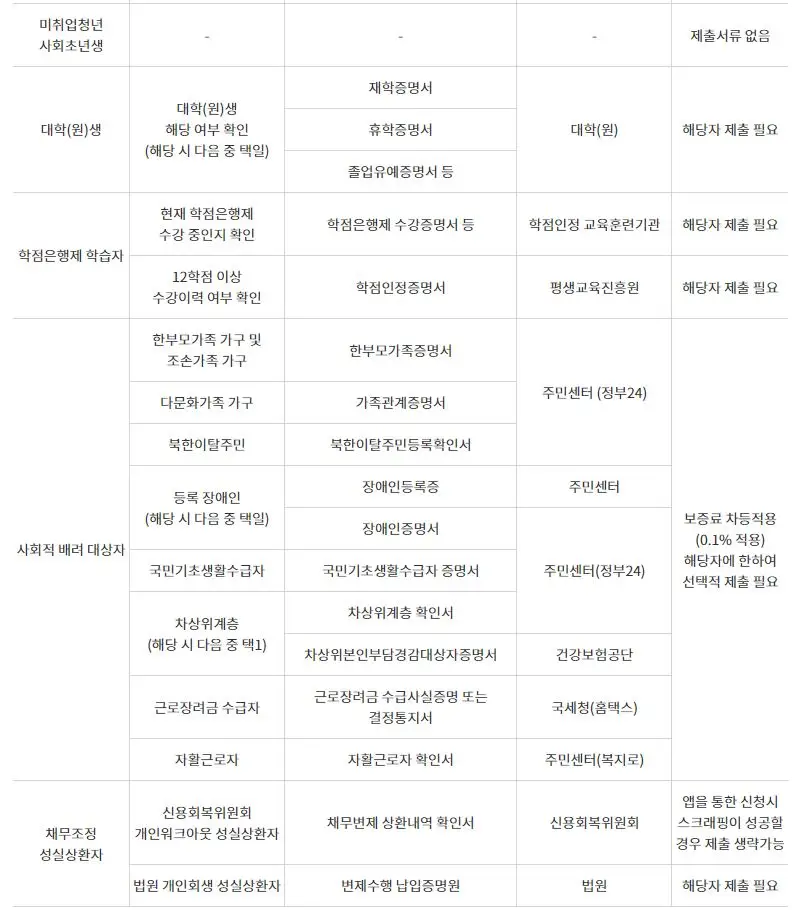 햇살론유스 대출신청시, 취업준비생, 사회초년생, 사회적배려 대상자가 공통으로 제출해야하는 서류 외 필요한 서류들을 표로 표시함