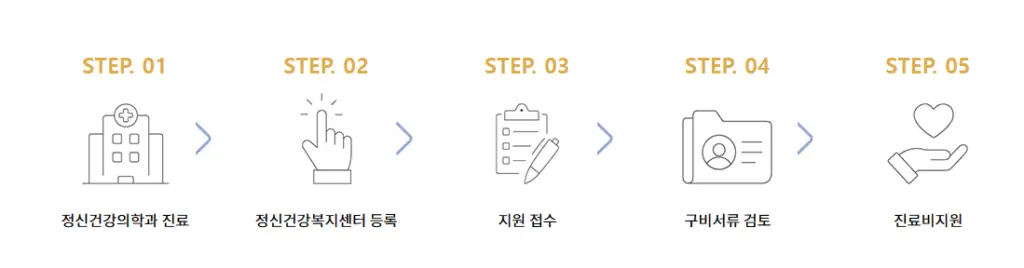 경기도 마음건강케어 신청방법 절차안내