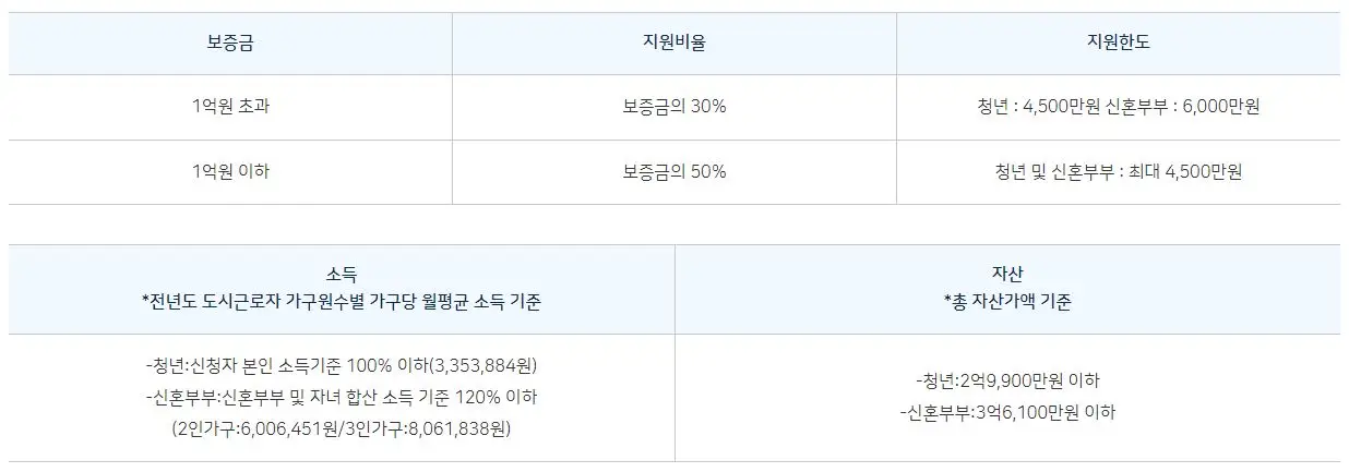 공공지원 민간임대주택 소득 및 자산기준에 대한 표