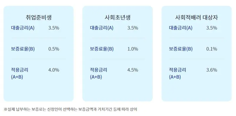 취업준비생 사회초년생 사회적배려대상자 각각의 보증료율 비교표