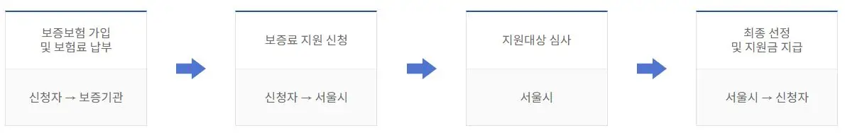 서울시 청년전세보증금 반환보증 보증료 지원사업 신청절차안내