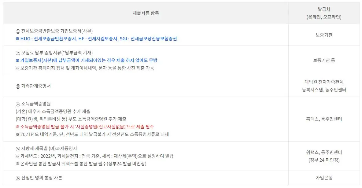 서울시 청년 전세보증금 반환보증 보증료 지원 신청시 제출서류 안내