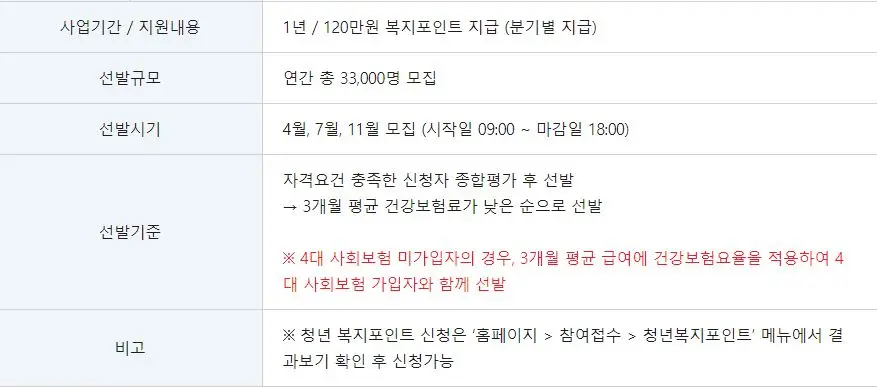 청년 복지포인트 선발기준표
사업기간, 선발규모, 선발시기, 선발기준 등을 표로 표시