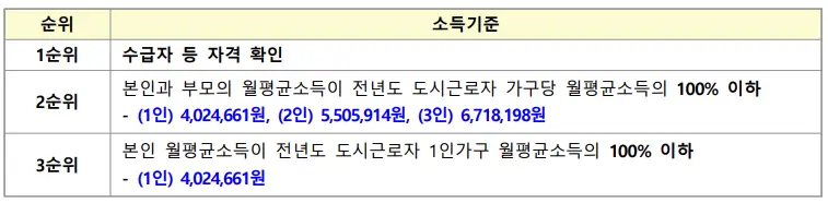 입주자 순위별 소득기준 표