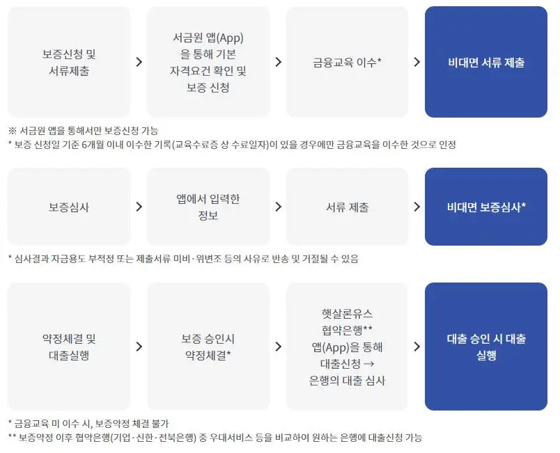 햇살론유스 대출 신청방법에 대한 순서 안내도