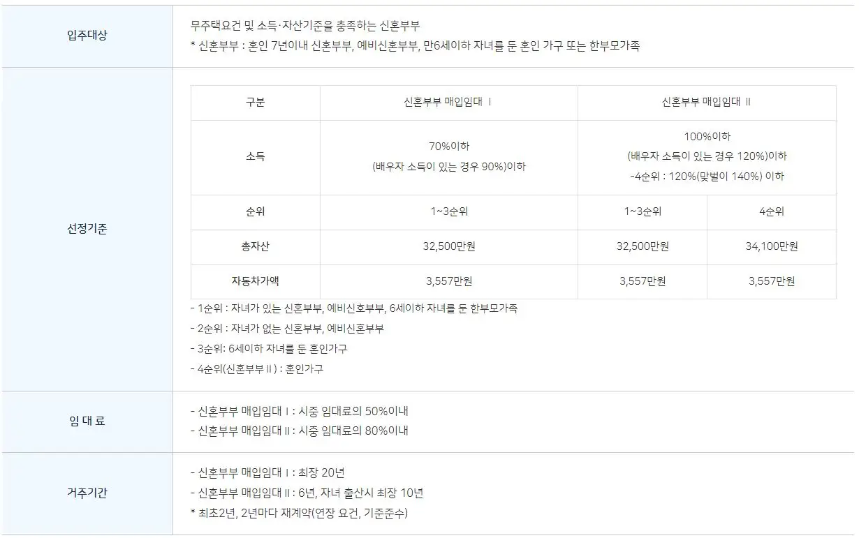 역세권 청년주택 신혼부부 임대유형 소득 및 자산 신청안내 표