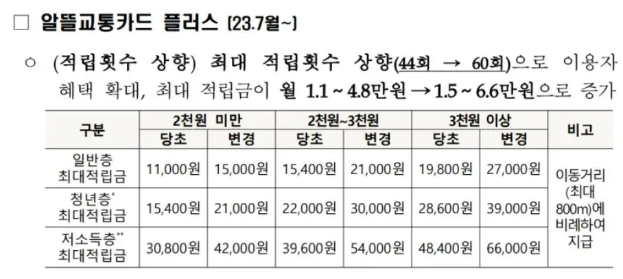 알뜰교통카드 최대적립금 안내