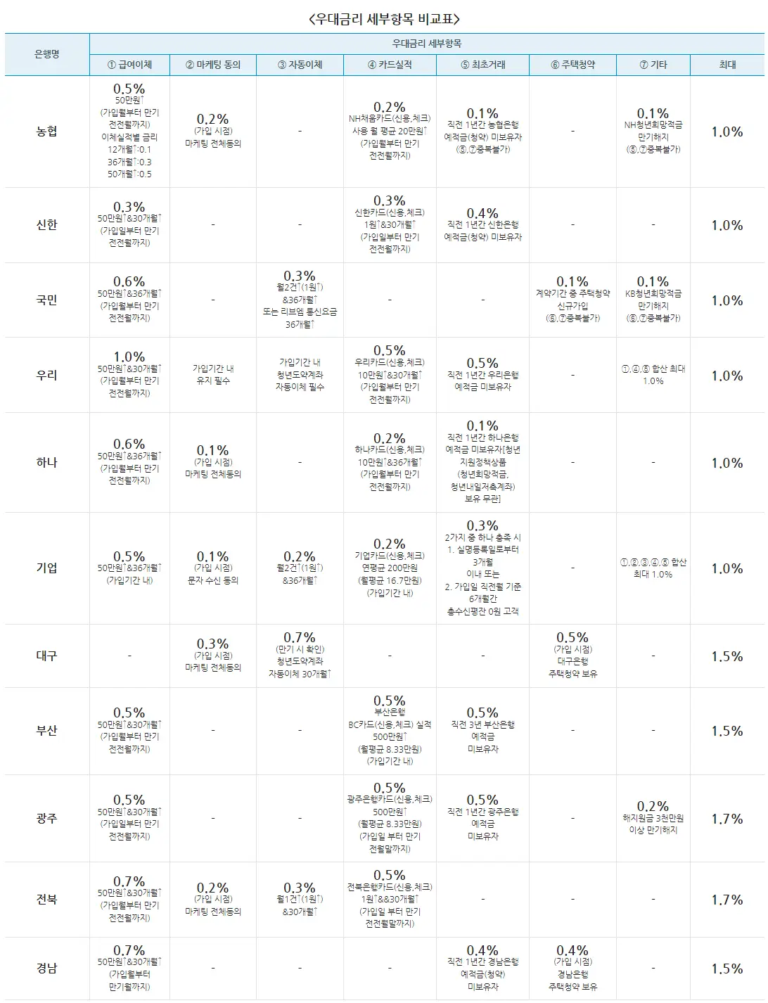 청년도약계좌 은행별 우대금리 안내표