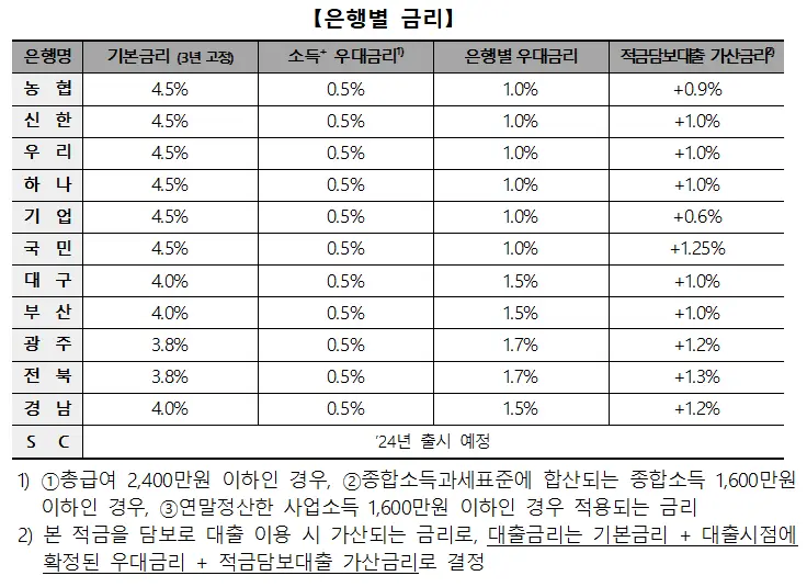 청년도약계좌 은행별 가입금리 안내표