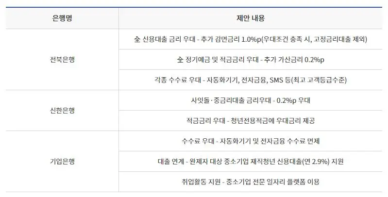 햇살론유스 대출신청을 위한 실행 금융기관 3곳(전북,신한,기업) 우대금리안내표