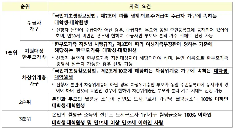 입주자 선정순위 선정기준 표