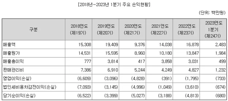 2018년~2023년 1분기까지 이노시뮬레이션의 주요 손익현황 표