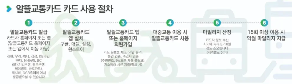 알뜰교통카드 플러스 카드 사용절차 안내표