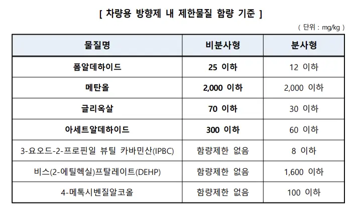 차량용 방향제 내 제한물질 함량기준 안내 표