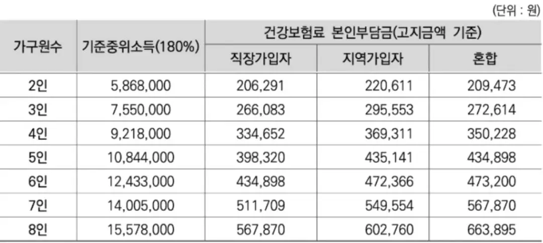22년도 중위소득 180% 안내표