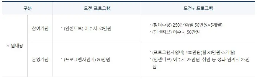 청년도전지원사업 단기, 중장기 프로그램 별 수당지급 안내표