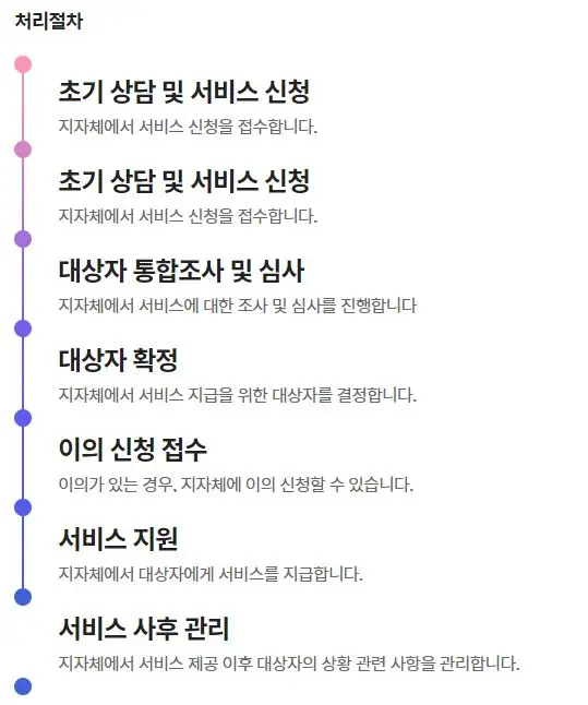 신청이후 청년월세특별지원 처리절차 안내도