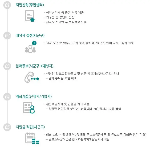 청년희망키움통장 신청방법 안내
