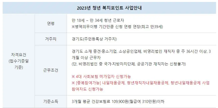 2023년 청년 복지포인트 사업안내 표