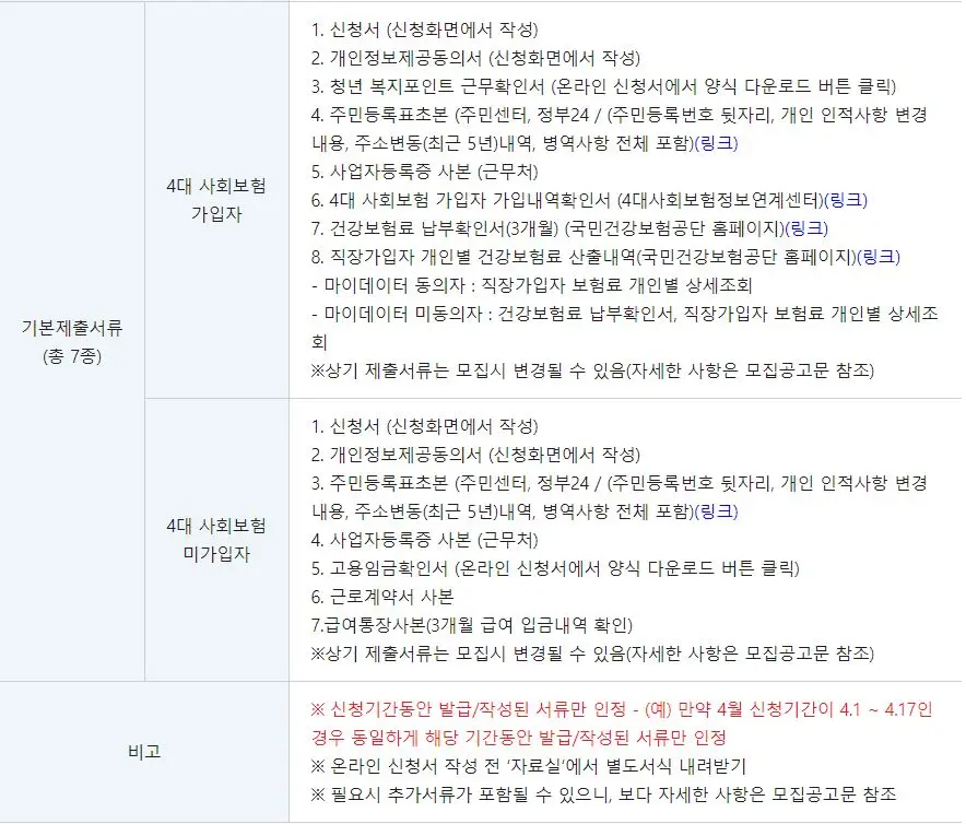 2023년 청년복지포인트 신청시 제출서류 7종안내를 표로작성