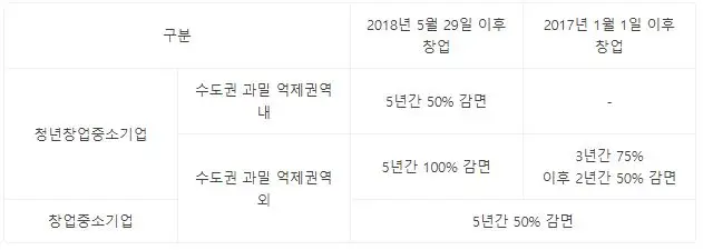 청년창업중소기업 세액감면제도 지역조건 별 감면세액 차이 안내표