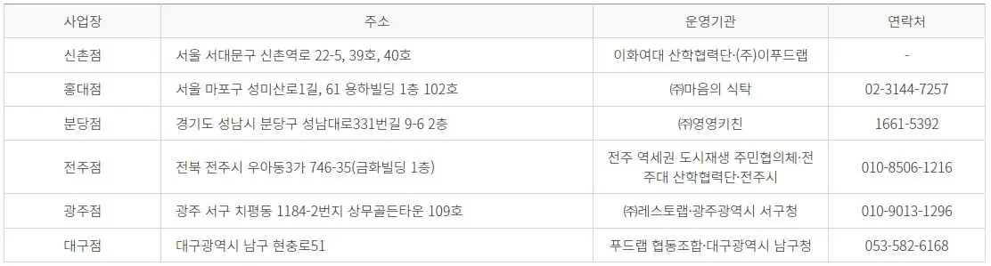 청년키움식당 사업운영자 안내표