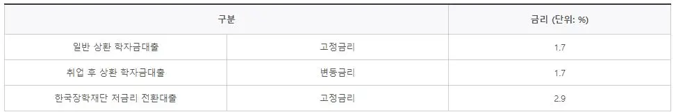 학자금 대출 유형별 금리안내 표