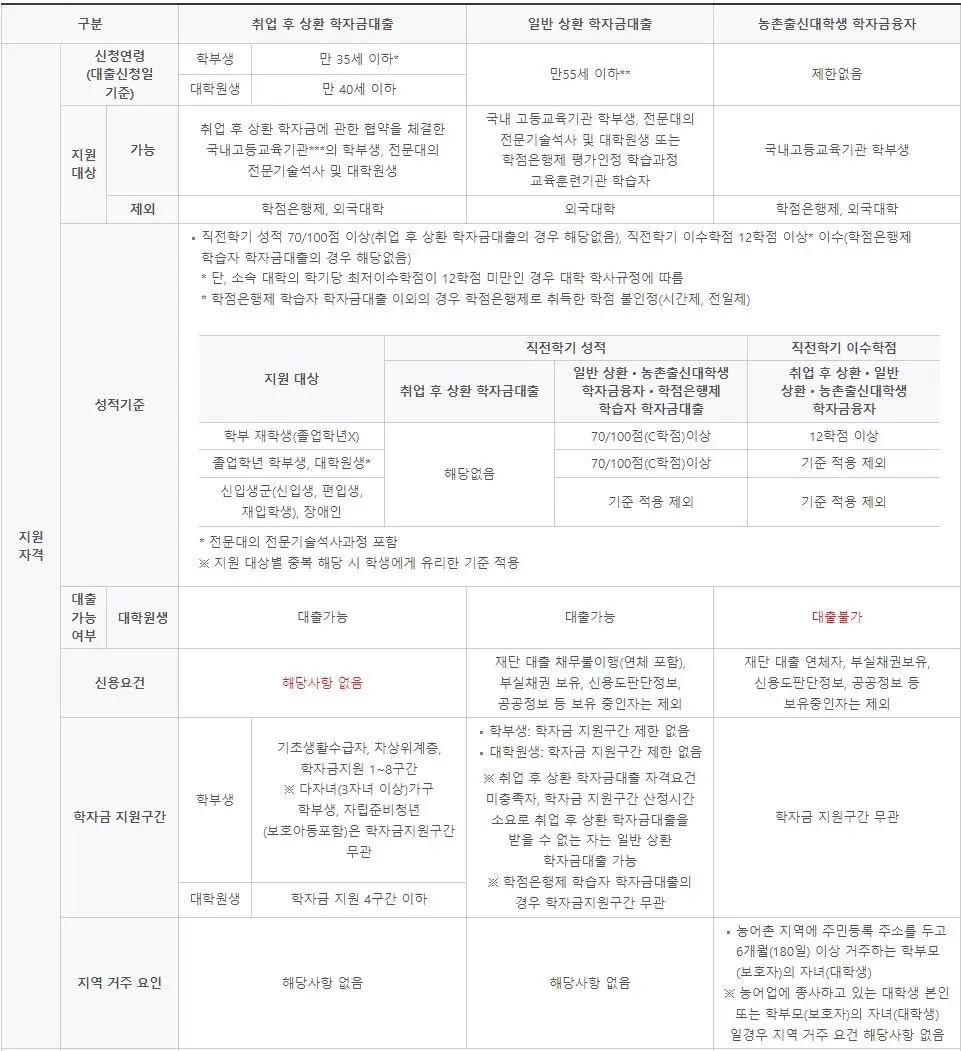 학자금대출 종류별 지원자격 안내표