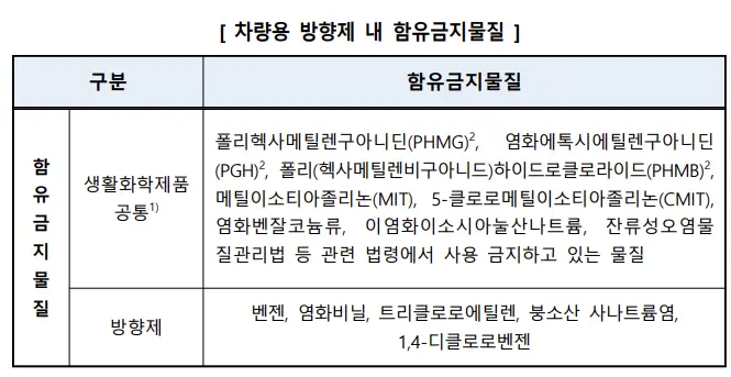 차량용 방향제 내 함유금지물질 안내 표