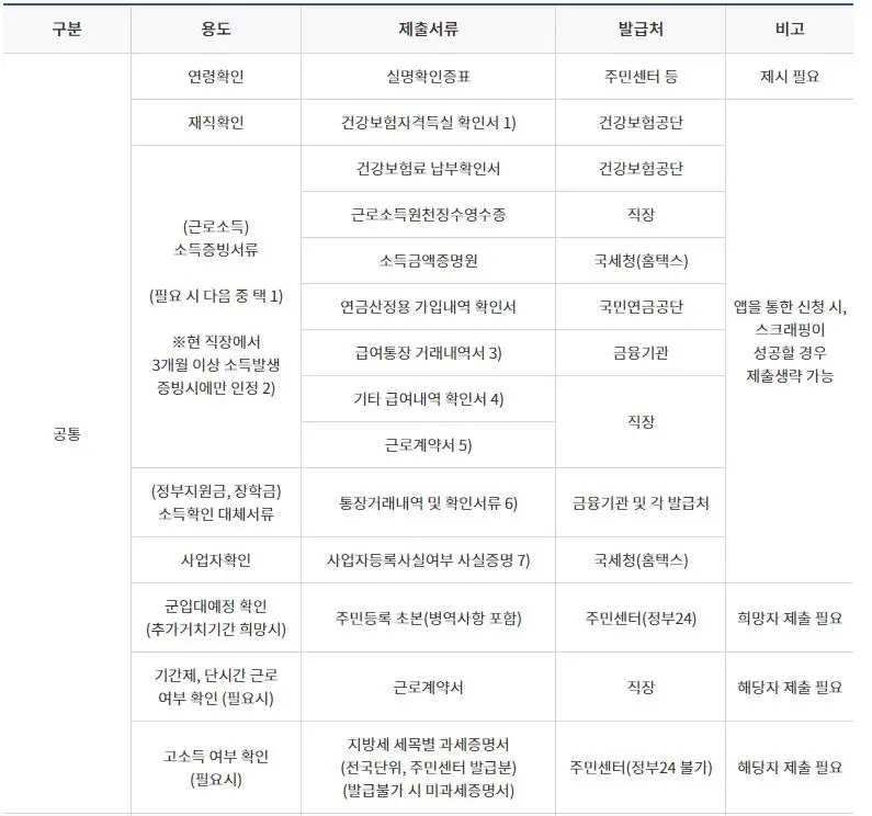 햇살론유스 대출신청시 공통적으로 필요한 제출서류에 대해 표로작성