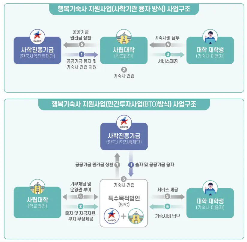 행복기숙사 사립형 지원방식 안내도