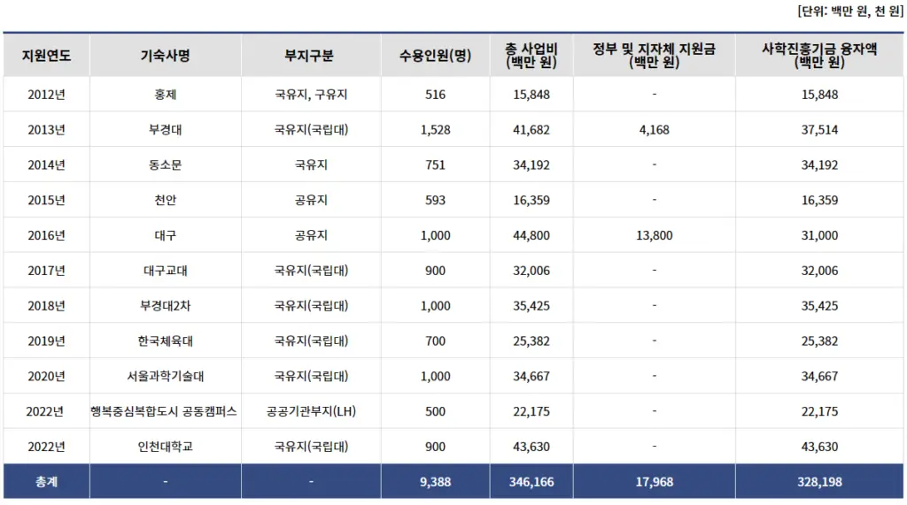 행복기숙사 연합형 운영현황
