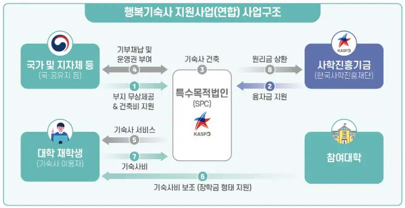 행복기숙사 지원사업 연합형 사업구조