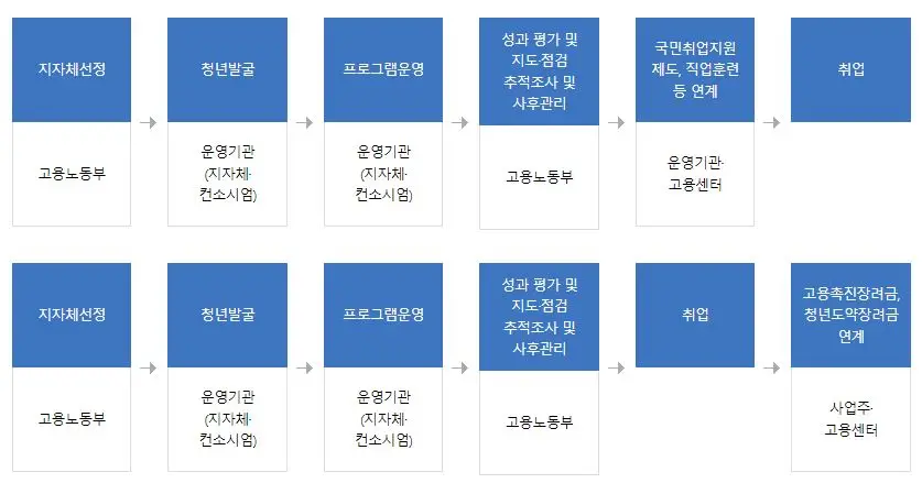 청년도전 지원사업 흐름도